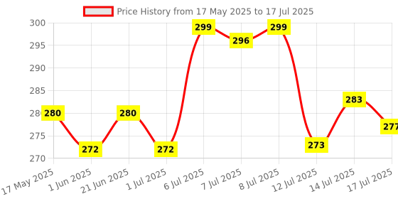 flipkart.com little's Comfy Baby Pants Diapers with Wetness Indicator and 12 hours Absorption | - New Born little's Price History Graph from 17 May 2025 to 14 Jul 2025