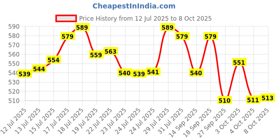 flipkart.com little's Comfy Baby Pants Diapers with Wetness Indicator and 12 hours Absorption | - New Born little's Price History Graph from 12 Jul 2025 to 8 Oct 2025
