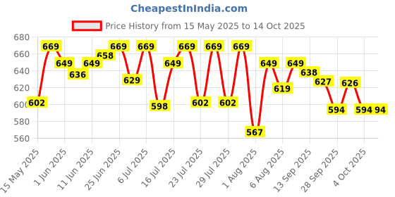 flipkart.com little's Comfy Baby Pants Diapers with Wetness Indicator and 12 hours Absorption | Small - S little's Price History Graph from 15 May 2025 to 14 Oct 2025