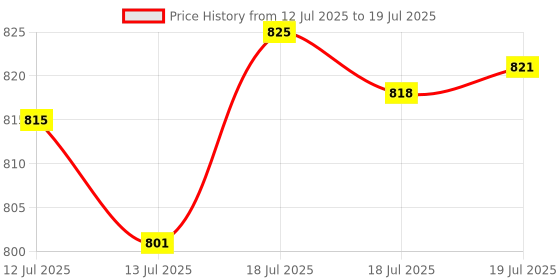 flipkart.com little's Comfy Baby Pants Diapers with Wetness Indicator and 12 hours Absorption |Extra Large - XL little's Price History Graph from 12 Jul 2025 to 18 Jul 2025