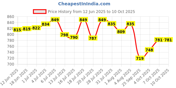 flipkart.com little's Comfy Baby Pants Diapers with Wetness Indicator and 12 hours Absorption |Medium - M little's Price History Graph from 12 Jun 2025 to 10 Oct 2025