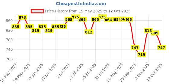 flipkart.com little's Comfy Baby Pants Diapers with Wetness Indicator and 12 hours Absorption |New Born - New Born little's Price History Graph from 15 May 2025 to 12 Oct 2025