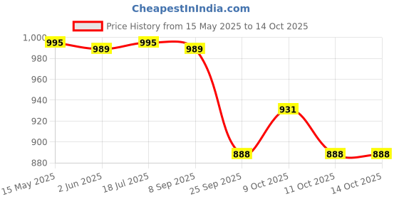 flipkart.com little's Comfy Baby Pants Diapers with Wetness Indicator and 12 hours Absorption |Small - S little's Price History Graph from 15 May 2025 to 14 Oct 2025