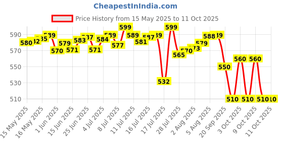 flipkart.com little's Comfy Baby Pants Diapers with Wetness Indicator and 12 hours Absorption |XXL - XXL little's Price History Graph from 15 May 2025 to 10 Oct 2025