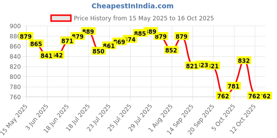 flipkart.com little's Comfy Baby Pants Diapers with Wetness Indicator and 12 hours Absorption |XXL - XXL little's Price History Graph from 15 May 2025 to 16 Oct 2025