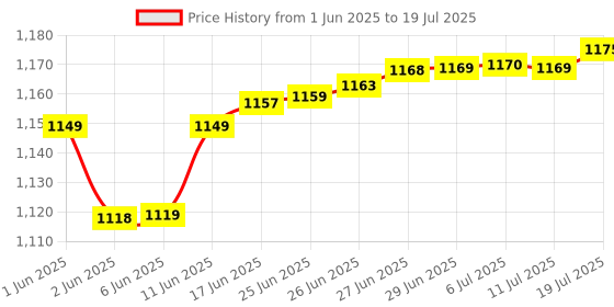 flipkart.com little's Comfy Baby Pants Diapers with Wetness Indicator and 12 hours Absorption |XXL - XXL little's Price History Graph from 1 Jun 2025 to 19 Jul 2025