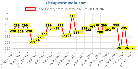 flipkart.com little's Comfy Baby Pants Diapers with Wetness Indicator and 12 hours Absorption - XXL little's Price History Graph from 15 May 2025 to 10 Oct 2025