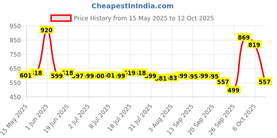 flipkart.com little's Comfy Baby Pants - Premium, 12 Hours Absorption, Wetness Indicator, Cotton Soft - S little's Price History Graph from 15 May 2025 to 12 Oct 2025