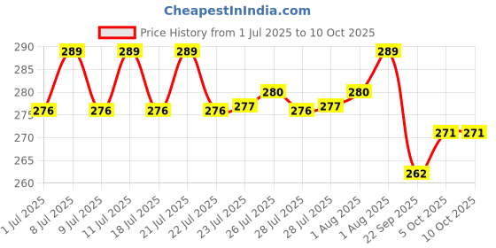 flipkart.com little's Comfy Baby Pants, Standard, Extra Large With 10 Hours Absorption Protection - XL little's Price History Graph from 1 Jul 2025 to 10 Oct 2025