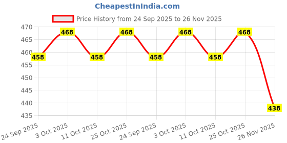 flipkart.com little's Comfy Baby Pants, Standard, Medium, 34 Count With 10 Hours Absorption Protection - M little's Price History Graph from 24 Sep 2025 to 26 Nov 2025