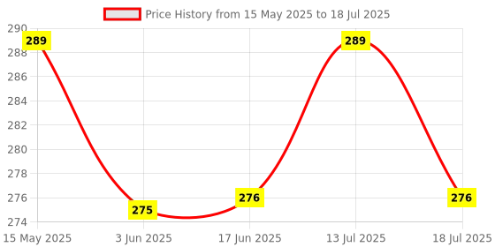 flipkart.com little's Comfy Baby Pants, Standard, Medium, 34 Count With 10 Hours Absorption Protection - M little's Price History Graph from 15 May 2025 to 13 Jul 2025