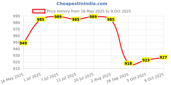 flipkart.com little's Comfy Baby Pants, Standard, Medium, 34 Count With 10 Hours Absorption Protection - M little's Price History Graph from 16 May 2025 to 9 Oct 2025