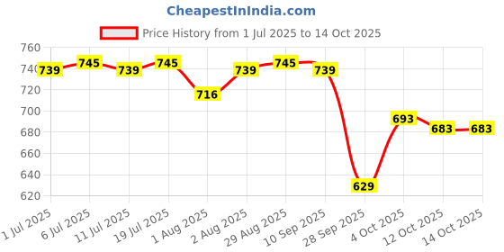 flipkart.com little's Comfy Baby Pants, Standard, Medium, 34 Count With 10 Hours Absorption Protection - M little's Price History Graph from 1 Jul 2025 to 13 Oct 2025