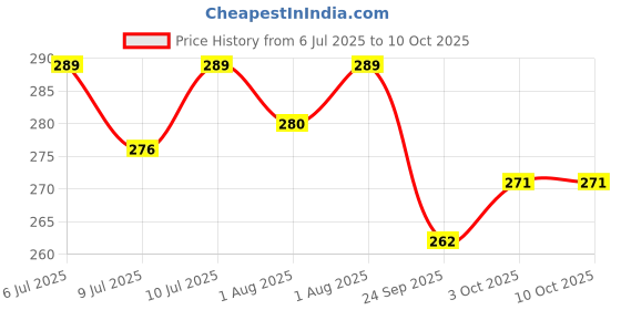 flipkart.com little's Comfy Baby Pants, Standard, Small, 40 Count With 10 Hours Absorption Protection - S little's Price History Graph from 6 Jul 2025 to 10 Oct 2025