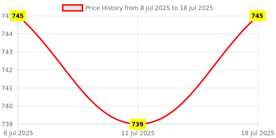 flipkart.com little's Comfy Baby Pants, Standard, Small, 40 Count With 10 Hours Absorption Protection - S little's Price History Graph from 8 Jul 2025 to 11 Jul 2025