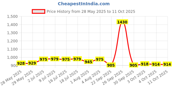 flipkart.com little's Comfy Baby Pants, Standard, XL, 26 Count With 10 Hours Absorption Protection - XL little's Price History Graph from 28 May 2025 to 10 Oct 2025
