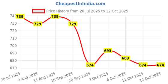 flipkart.com little's Comfy Baby Pants, Standard, XL, 26 Count With 10 Hours Absorption Protection - XL little's Price History Graph from 28 Jul 2025 to 11 Oct 2025