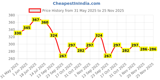 flipkart.com comfy cheeks Baby Daily Lotion Helps Protect & Moisturize Dry Skin with Avocado comfy cheeks Price History Graph from 31 May 2025 to 25 Nov 2025