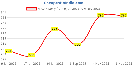 flipkart.com comfy home 182.8 cm (6 ft) Silk Blackout Shower Curtain (Pack Of 2) comfy home Price History Graph from 9 Jun 2025 to 6 Nov 2025
