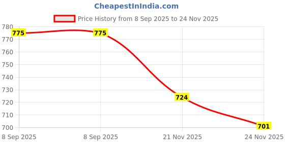 flipkart.com comfy home 213.3 cm (7 ft) Silk Blackout Door Curtain (Pack Of 2) comfy home Price History Graph from 8 Sep 2025 to 21 Nov 2025