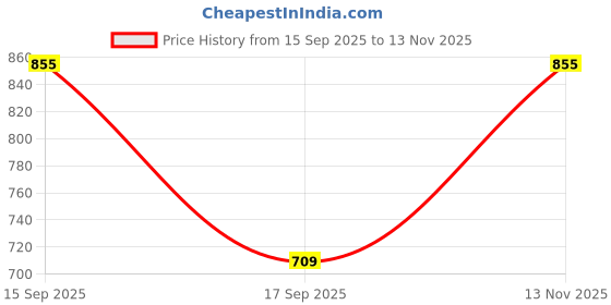 flipkart.com comfy home 243.8 cm (8 ft) Silk Blackout Door Curtain (Pack Of 2) comfy home Price History Graph from 15 Sep 2025 to 13 Nov 2025