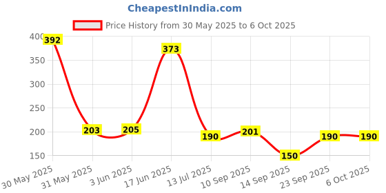 flipkart.com comfy home Artificial Grass Door Mat comfy home Price History Graph from 30 May 2025 to 5 Oct 2025