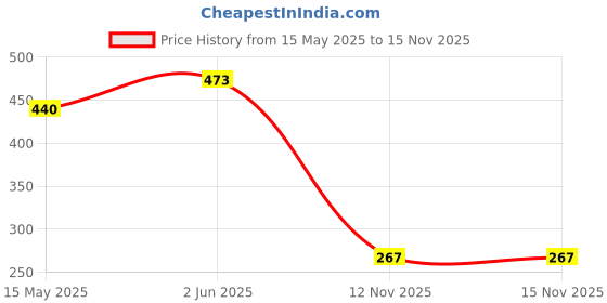 flipkart.com comfy home Artificial Grass Door Mat comfy home Price History Graph from 15 May 2025 to 15 Nov 2025