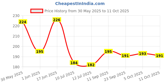 flipkart.com comfy home Artificial Grass Door Mat comfy home Price History Graph from 30 May 2025 to 11 Oct 2025