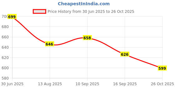 flipkart.com comfy home Artificial Grass Door Mat comfy home Price History Graph from 30 Jun 2025 to 26 Oct 2025