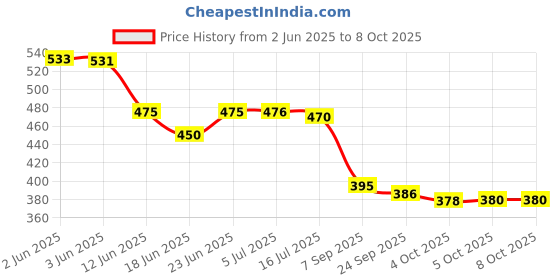 flipkart.com comfy home Artificial Grass Door Mat comfy home Price History Graph from 2 Jun 2025 to 7 Oct 2025