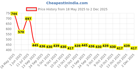 flipkart.com comfy home Artificial Grass Door Mat comfy home Price History Graph from 18 May 2025 to 2 Dec 2025