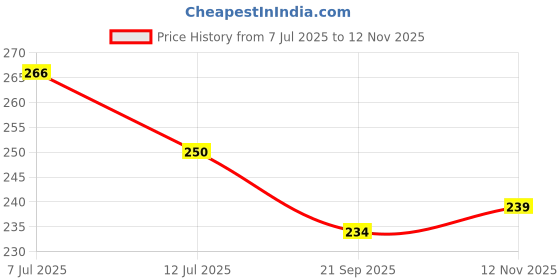 flipkart.com comfy home Artificial Grass Door Mat comfy home Price History Graph from 7 Jul 2025 to 12 Nov 2025