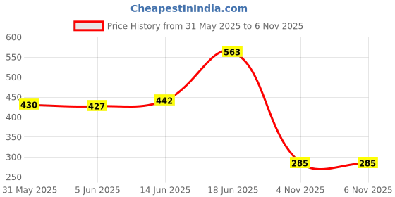flipkart.com comfy home Artificial Grass Door Mat comfy home Price History Graph from 31 May 2025 to 5 Nov 2025