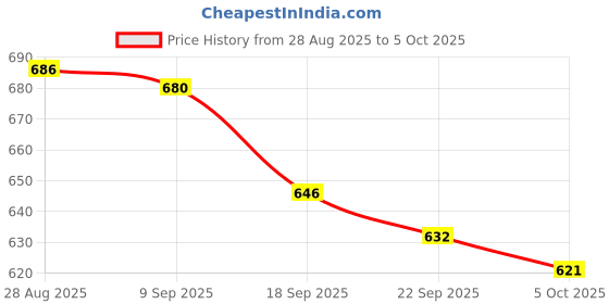 flipkart.com comfy home Artificial Grass Door Mat comfy home Price History Graph from 28 Aug 2025 to 5 Oct 2025