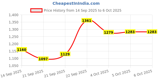 flipkart.com comfy home Artificial Grass Door Mat comfy home Price History Graph from 14 Sep 2025 to 5 Oct 2025