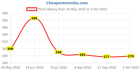 flipkart.com comfy home Artificial Grass, PP (Polypropylene) Door Mat comfy home Price History Graph from 30 May 2025 to 5 Oct 2025
