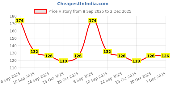 flipkart.com comfy home Artificial Grass, PP (Polypropylene) Floor Mat comfy home Price History Graph from 8 Sep 2025 to 1 Dec 2025
