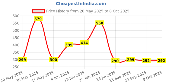 flipkart.com comfy home Artificial Grass, PP (Polypropylene) Floor Mat comfy home Price History Graph from 20 May 2025 to 7 Oct 2025