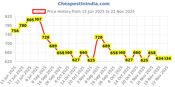 flipkart.com comfy home Artificial Grass, PP (Polypropylene) Floor Mat comfy home Price History Graph from 15 Jun 2025 to 22 Nov 2025