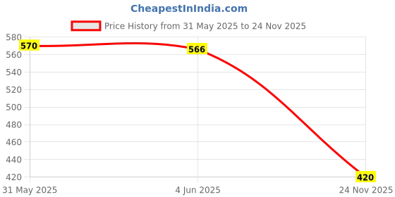 flipkart.com comfy home Artificial Grass, PP (Polypropylene) Floor Mat comfy home Price History Graph from 31 May 2025 to 24 Nov 2025