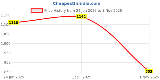 flipkart.com comfy home Artificial Grass, PP (Polypropylene) Floor Mat comfy home Price History Graph from 24 Jun 2025 to 1 Nov 2025