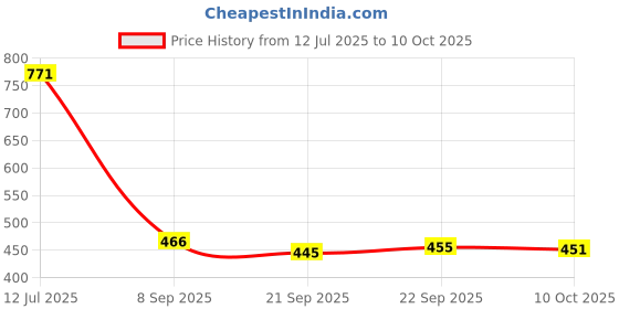 flipkart.com comfy home Artificial Grass, PP (Polypropylene) Floor Mat comfy home Price History Graph from 12 Jul 2025 to 10 Oct 2025