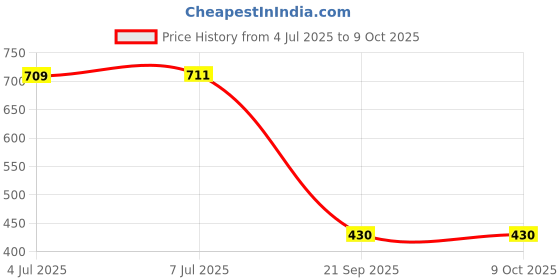 flipkart.com comfy home Artificial Grass, PP (Polypropylene) Floor Mat comfy home Price History Graph from 4 Jul 2025 to 8 Oct 2025