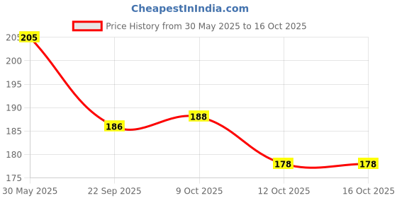 flipkart.com comfy home Green Polypropylene Carpet comfy home Price History Graph from 30 May 2025 to 16 Oct 2025
