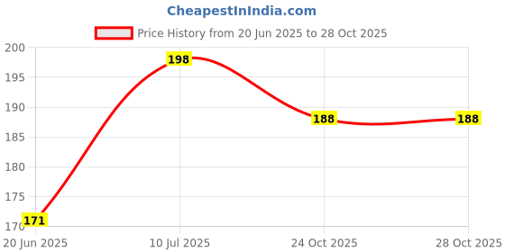 flipkart.com comfy home Green Polypropylene Carpet comfy home Price History Graph from 20 Jun 2025 to 28 Oct 2025