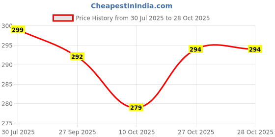 flipkart.com comfy home Green Polypropylene Carpet comfy home Price History Graph from 30 Jul 2025 to 27 Oct 2025