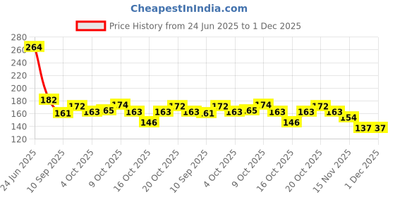 flipkart.com comfy home Green Polypropylene Carpet comfy home Price History Graph from 24 Jun 2025 to 1 Dec 2025