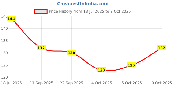 flipkart.com comfy home Green Polypropylene Carpet comfy home Price History Graph from 18 Jul 2025 to 9 Oct 2025