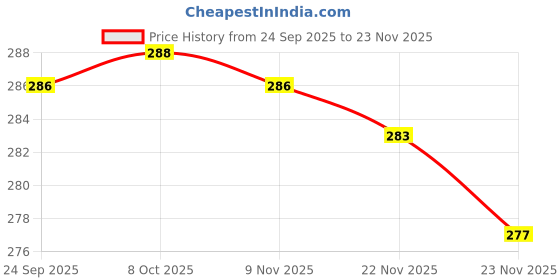 flipkart.com comfy home Green Polypropylene Carpet comfy home Price History Graph from 24 Sep 2025 to 22 Nov 2025