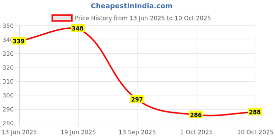 flipkart.com comfy home High Density Artificial Grass Carpet ( 5 X 2 ) Feet Artificial Turf Sheet comfy home Price History Graph from 13 Jun 2025 to 10 Oct 2025